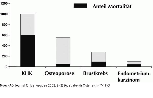 Postmenopause - Morbidität - Mortalität