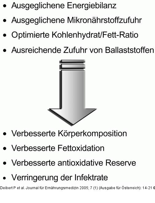 Sport - Ernährung