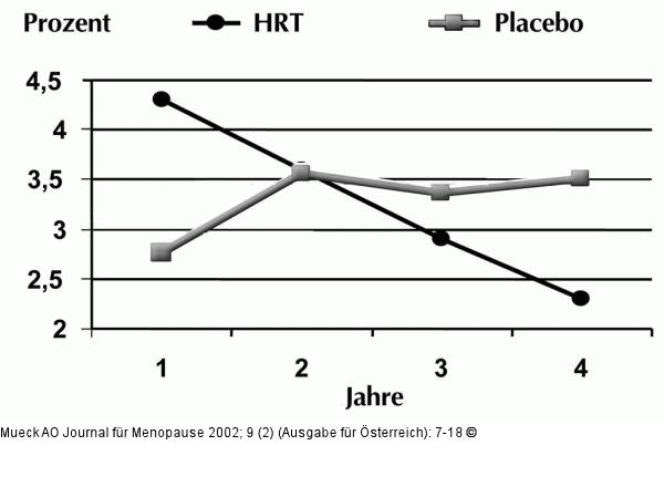 HRT - kardiovaskuläre Ereignisse