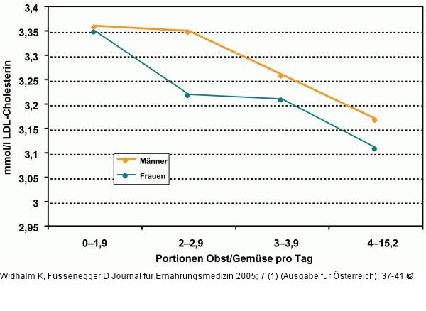 Obst - Gemüse - LDL-Cholesterin