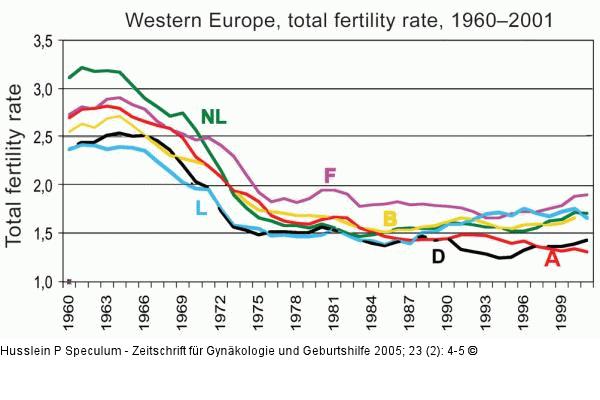 Geburtenrate - Entwicklung
