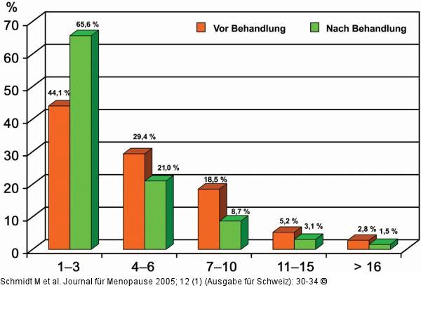 Schweißausbrüche - Cimicifuga-Extrakt