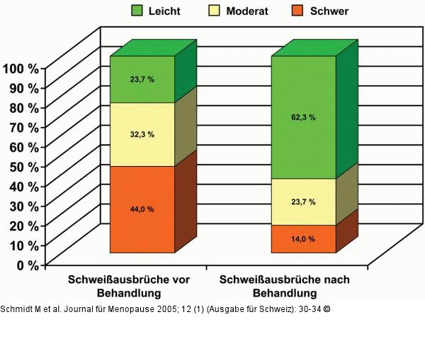 Schweißausbrüche - Cimicifuga-Extrakt
