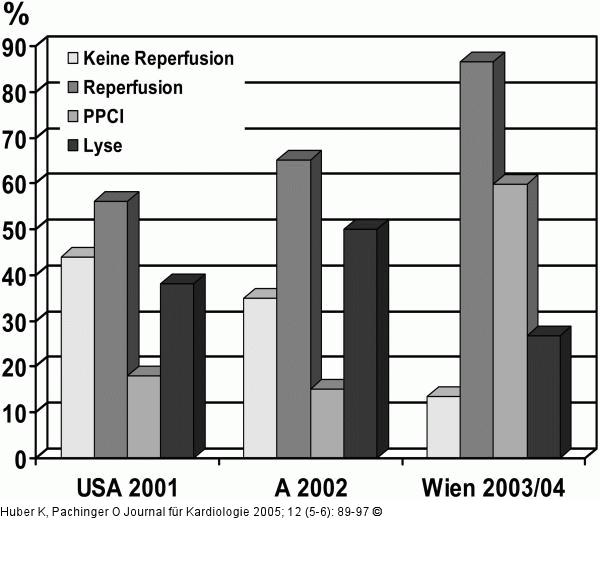 Reperfusionsstrategien - USA - Österreich