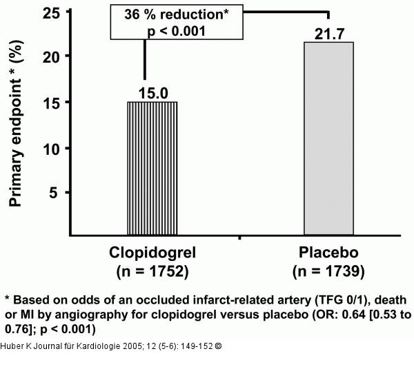 Clopidogrel - Koronarperfusion