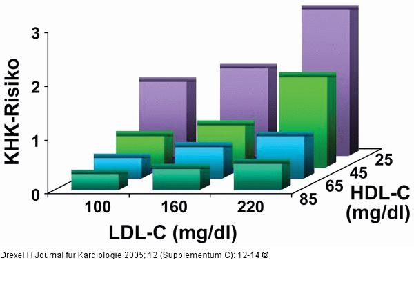 Framingham-Studie