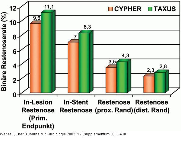 REALITY-Studie - Binäre Restenoserate