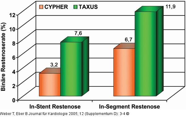 SIRTAX-Studie - Restenose