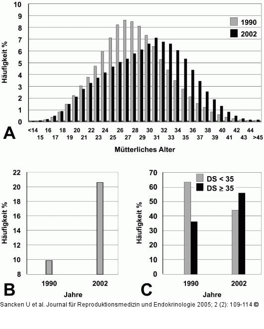 Mütterliches Alter - Vergleich 1990 und 2002