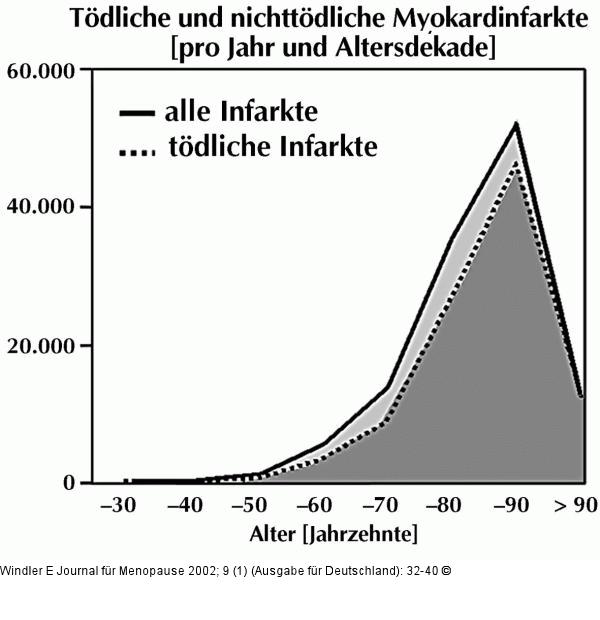 Herzinfarkt - Alter - Frauen