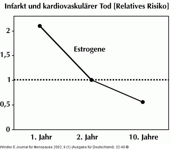 HRT - kardiovaskuläres Risiko