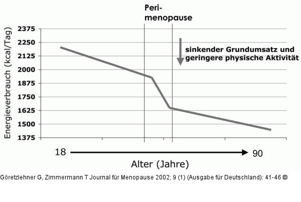 Energieverbrauch - Alter