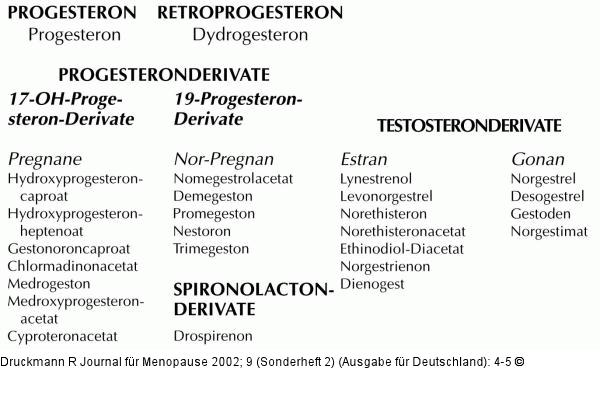 Gestagene - Klassifikation