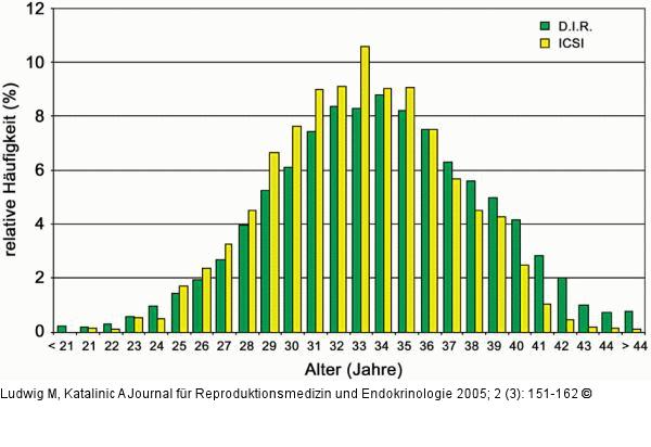 ICSI-Kohorte  - D. I. R.-Daten - Alter