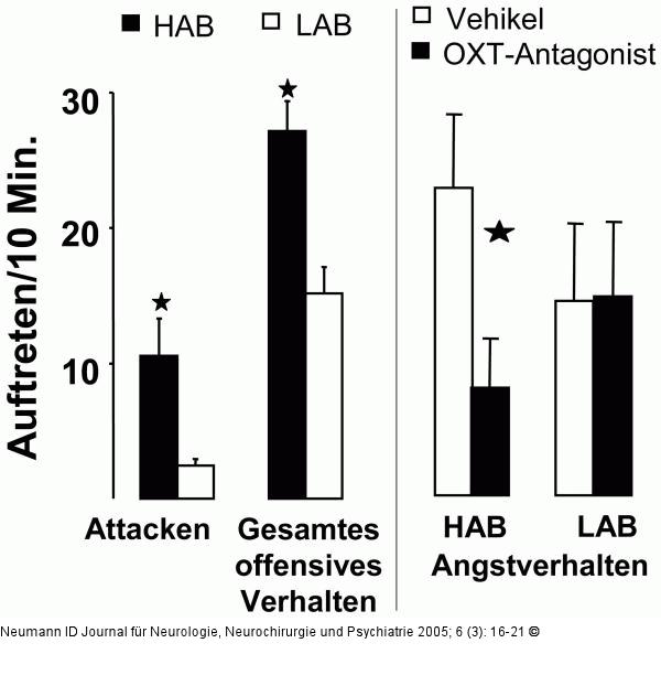 Aggression