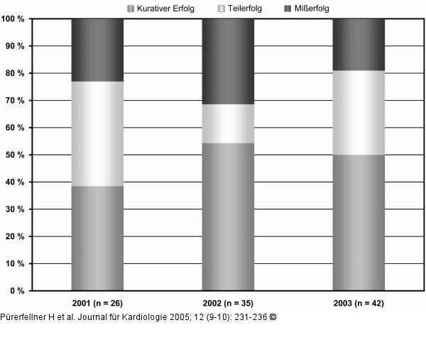 Pulmonalvenenisolation