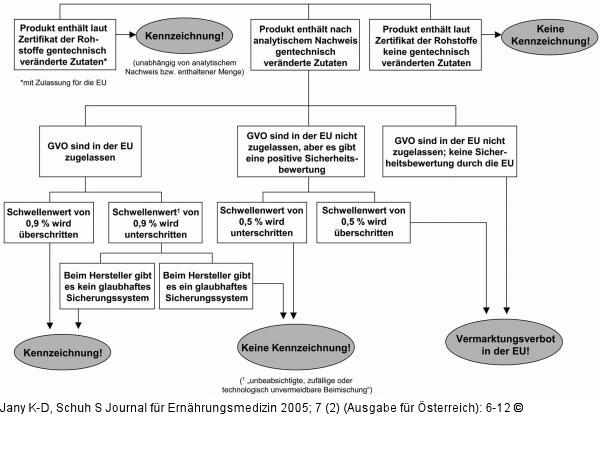 Nahrungsmittelkennzeichnung - Bestimmungen