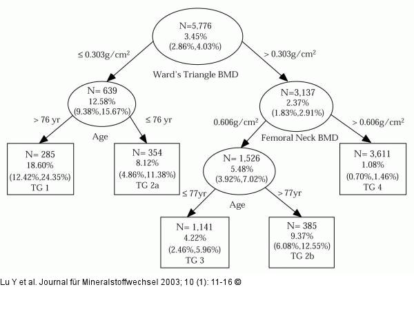 Hüftfrakturen - Tree Structured Survival Analysis