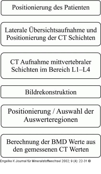 Densitometrie - Quantitative Computertomographie
