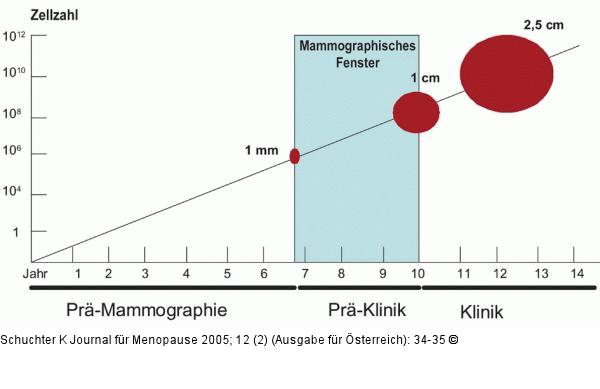 Mammakarzinom