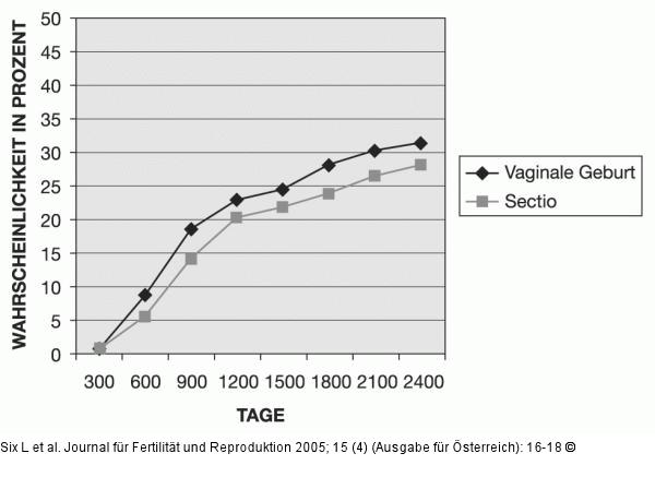 Fertilität - Sectio - Vaginale Entbindung
