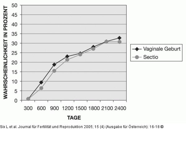 Fertilität - Sectio - Vaginale Entbindung