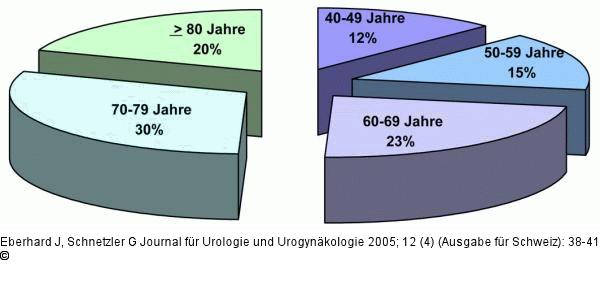 Altersverteilung