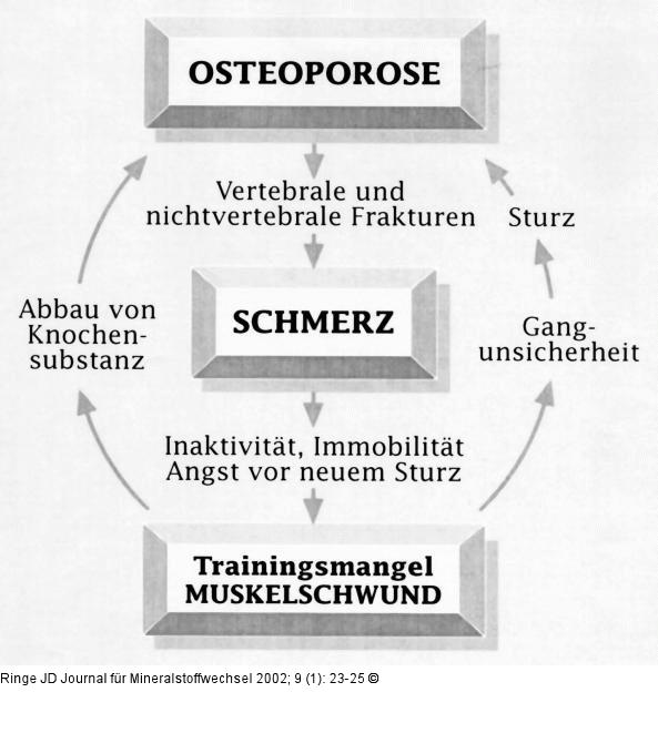 Osteoporose - Schmerzen