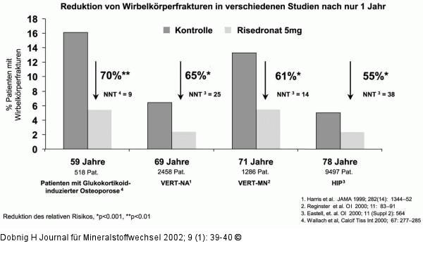 Wirbelkörperfrakturen - Risedronat
