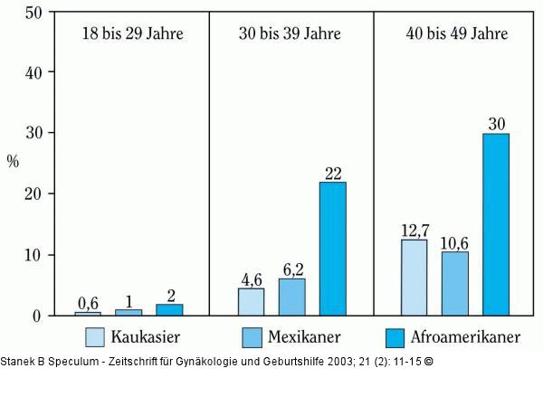 Schwangerschaft - Hypertonie