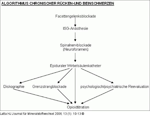 Rückenschmerz - Beinschmerz