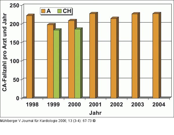 CA- Österreich -Schweiz