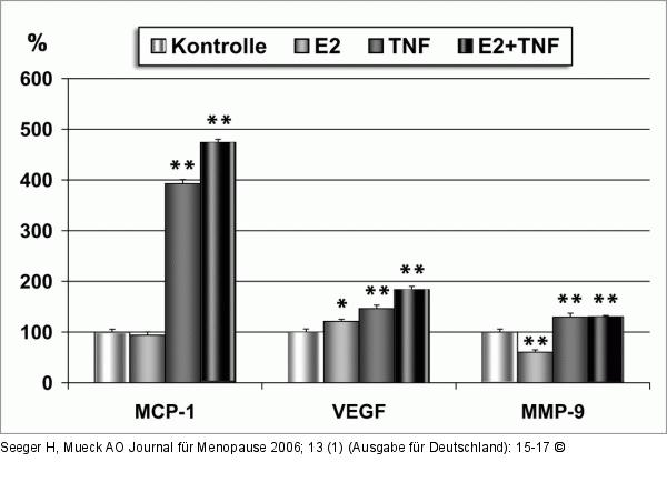 Prozentuale Veränderung - MCF-7-Zellen