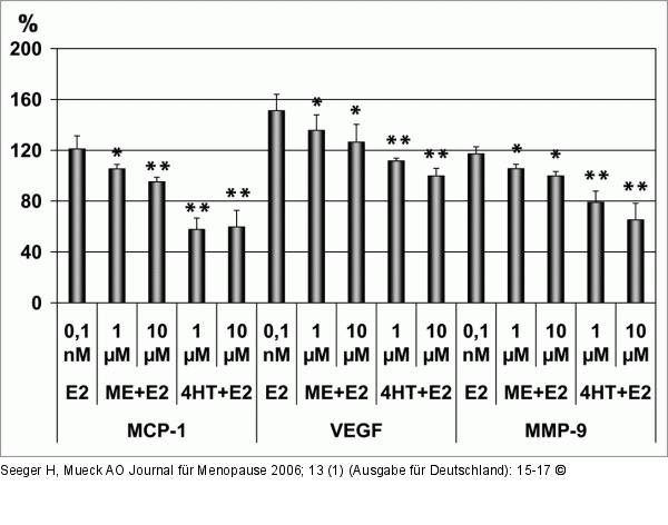 Prozentuale Veränderung - MCF-7-Zellen