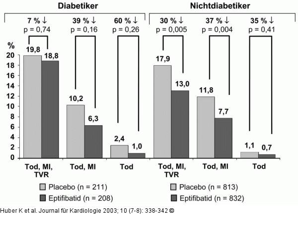 Diabetes mellitus - kardiovaskuläre Ereignisse