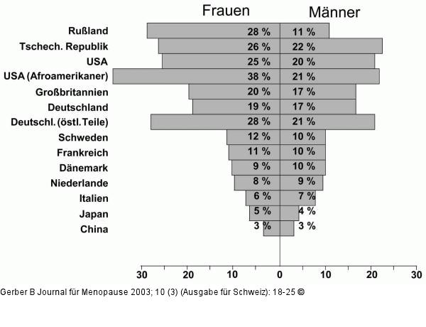 BMI - Geschlecht