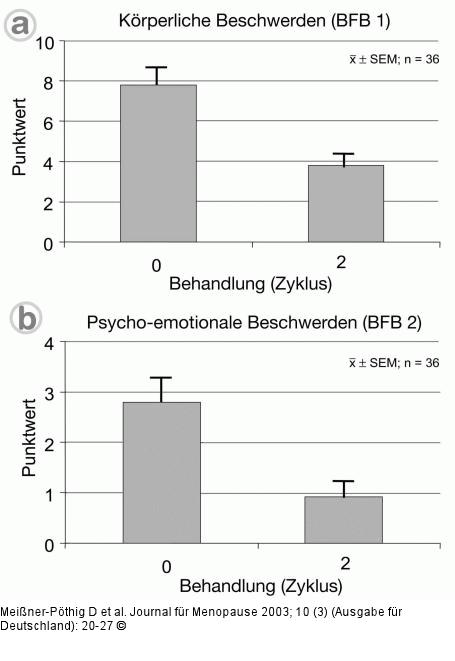 Menopausale Beschwerden - BFB