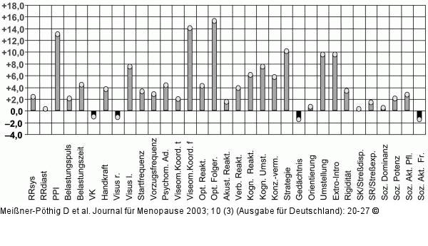 Vitalitätsmessung - Parameter