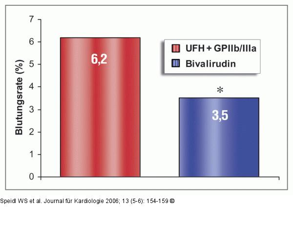 REPLACE-2-Studie - Blutungskomplikation