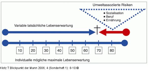 Lebenserwartung - Prävention