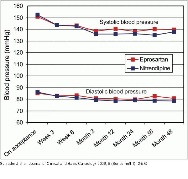 Blood pressure