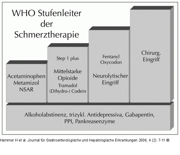 WHO - Schmerztherapie