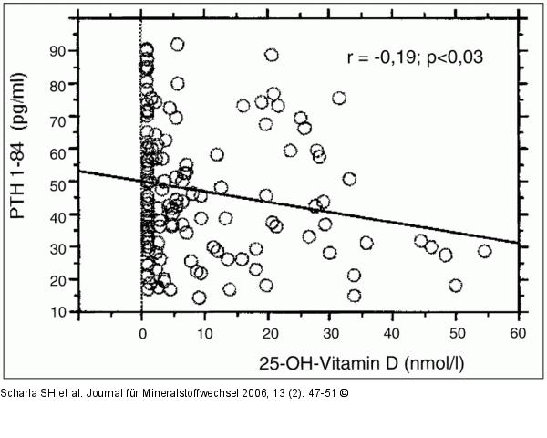 25-OH-Vitamin-D - Parathormon