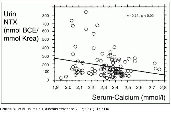 Serumkalzium - NTX
