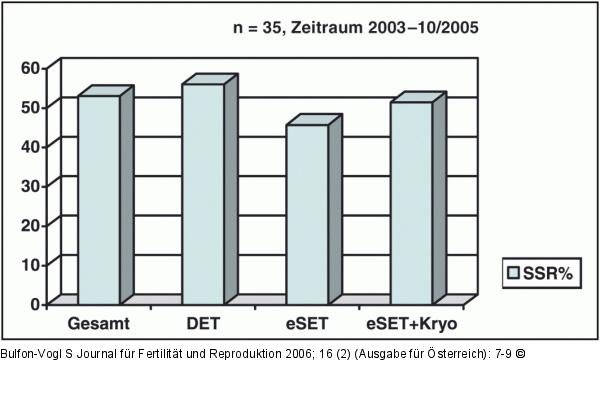 SSR DET - eSET