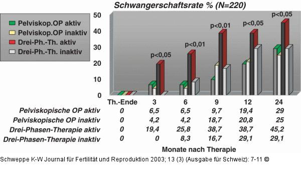 Endometriose - Schwangerschaft