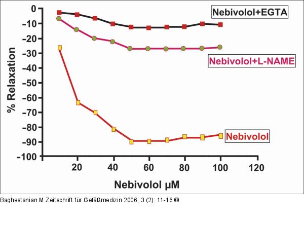 Nebivolol - NOS-Hemmer