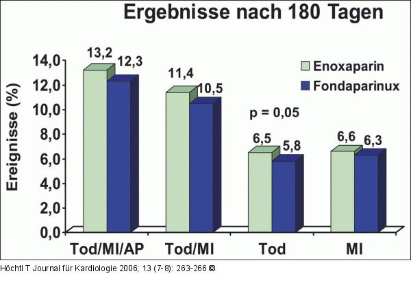 OASIS-5-Studie
