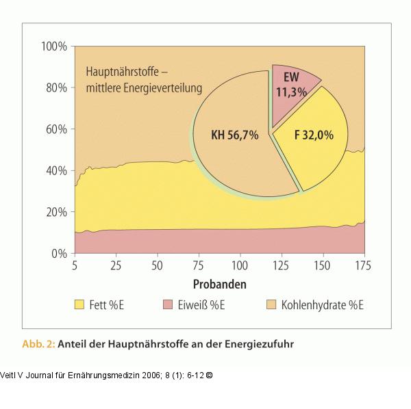 Hauptnährstoffe