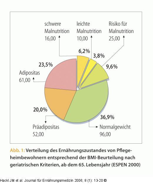 Ernährungszustand